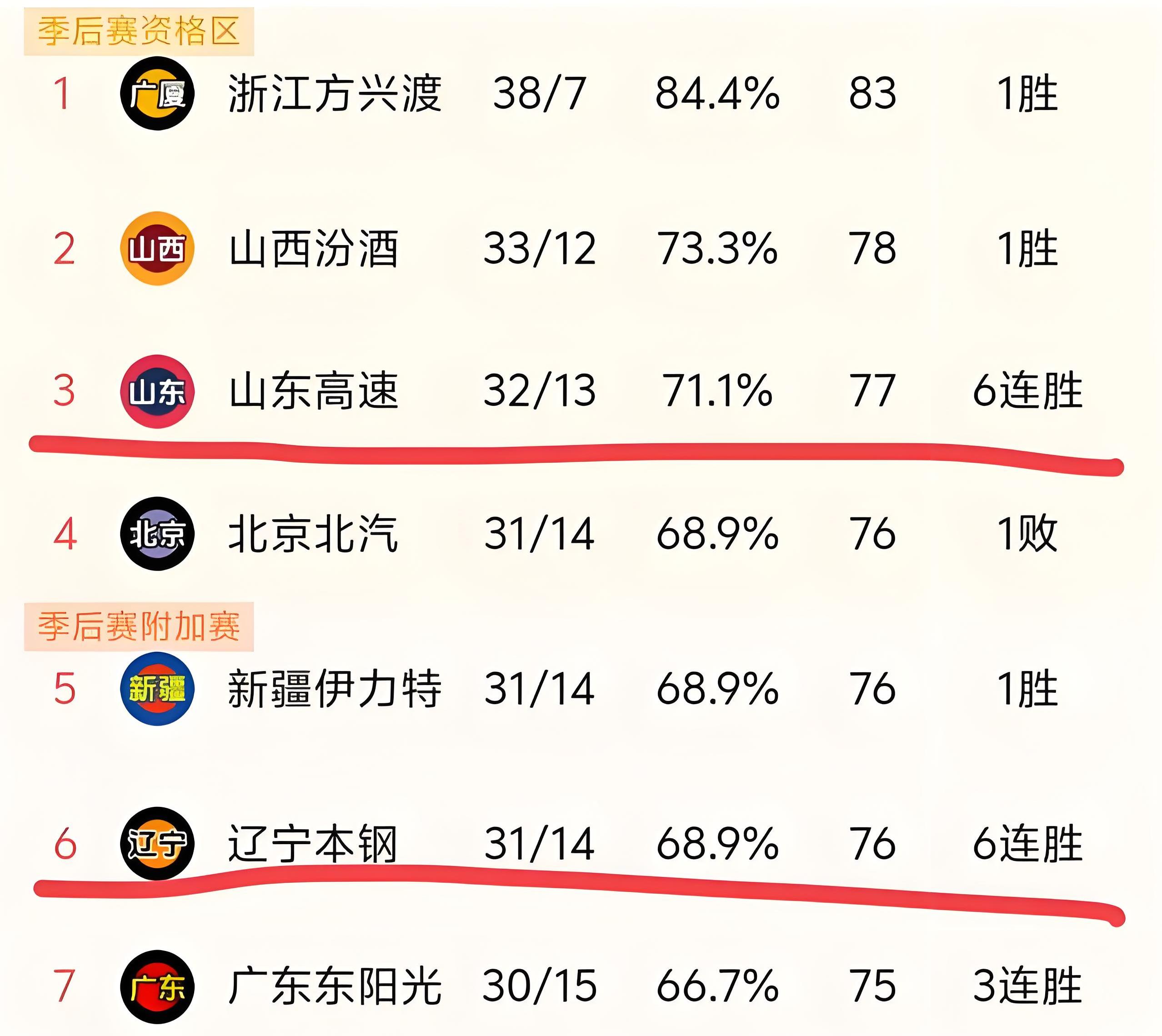 包含山东鲁能客场与辽宁宏运展开激烈争夺的词条